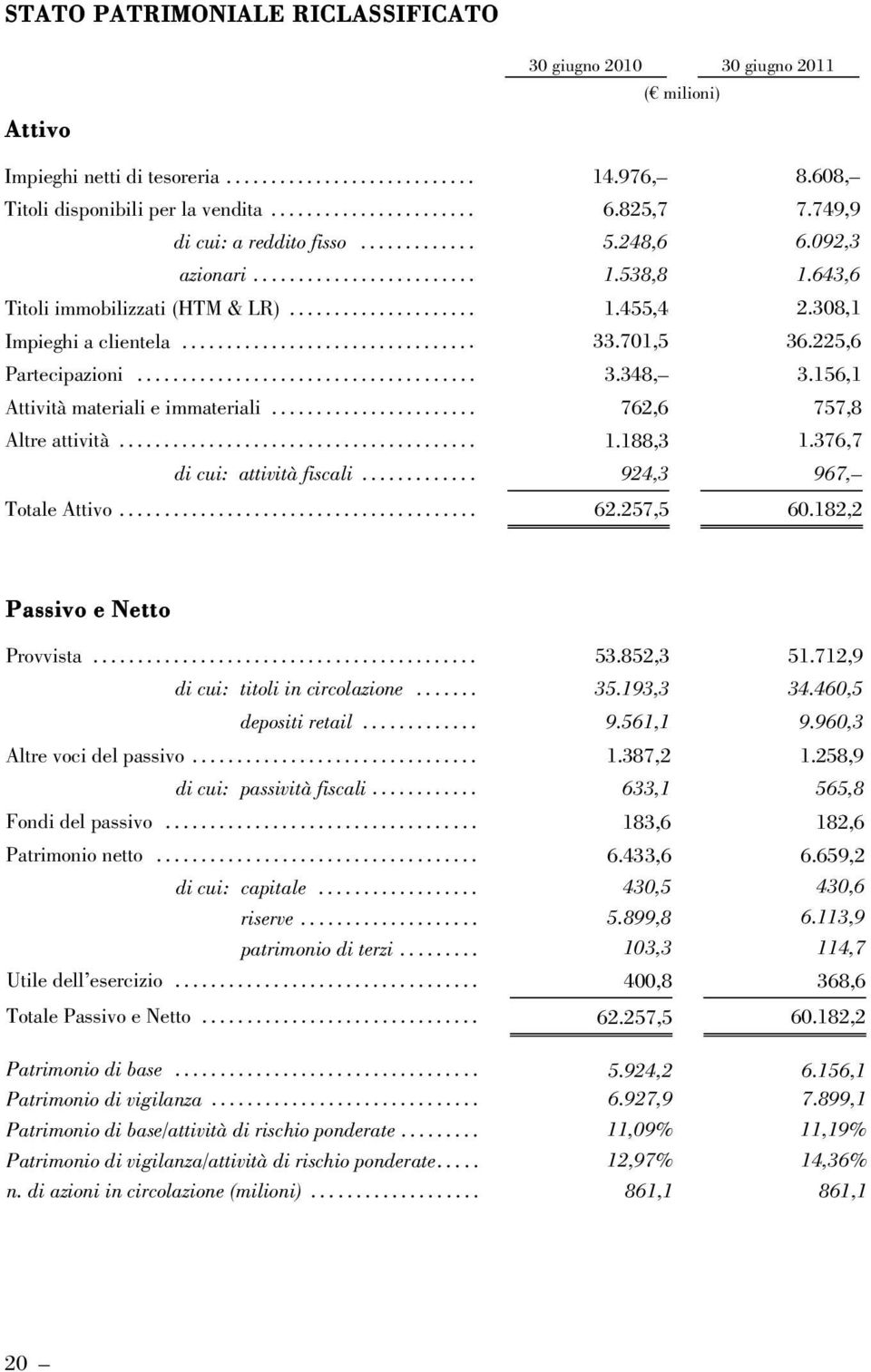 308,1 Impieghi a clientela.................................. 33.701,5 36.225,6 Partecipazioni....................................... 3.348, 3.156,1 Attività materiali e immateriali.