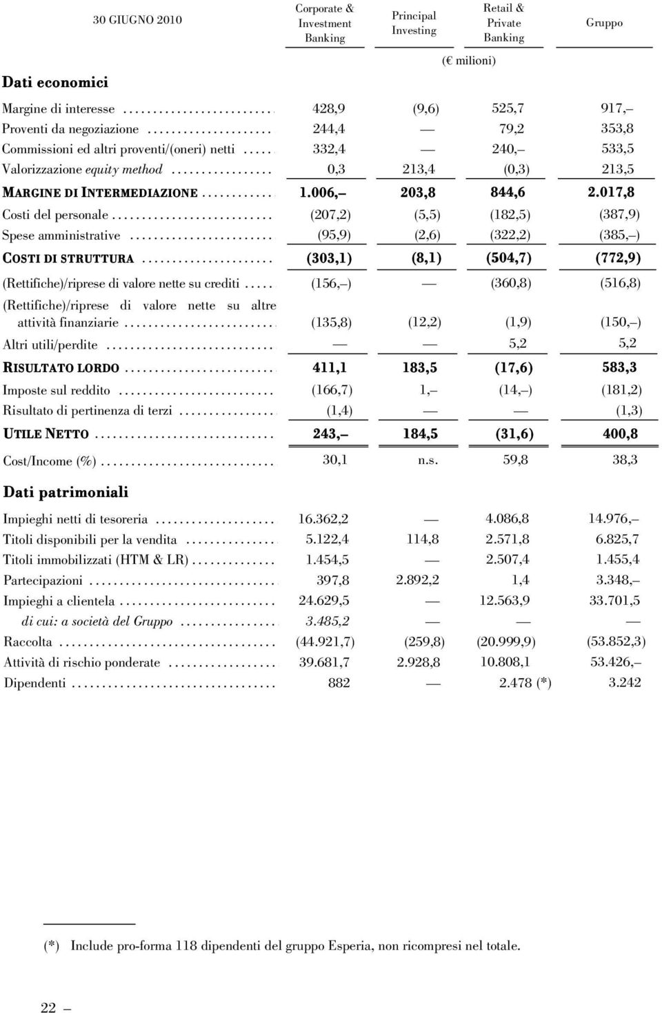 ............... 1.006, 203,8 844,6 2.017,8 Costi del personale............................... (207,2) (5,5) (182,5) (387,9) Spese amministrative............................ (95,9) (2,6) (322,2) (385, ) COSTI DI STRUTTURA.