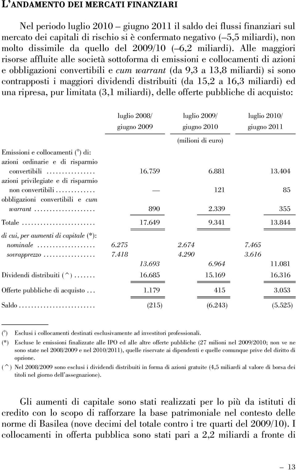 Alle maggiori risorse affluite alle società sottoforma di emissioni e collocamenti di azioni e obbligazioni convertibili e cum warrant (da 9,3 a 13,8 miliardi) si sono contrapposti i maggiori