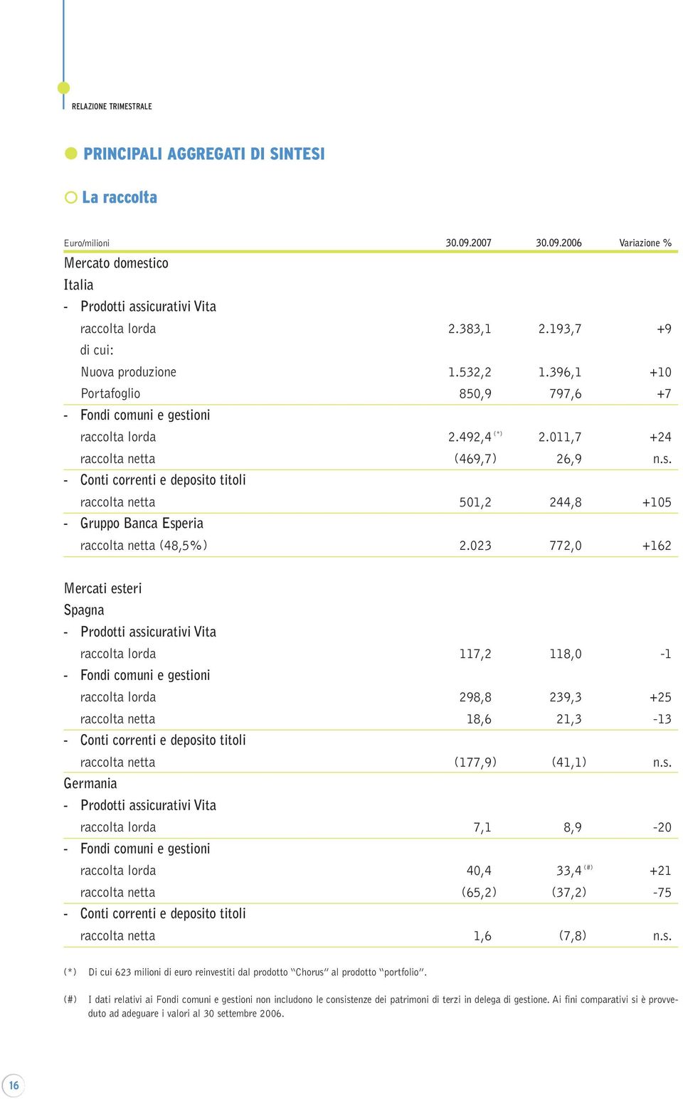 ioni raccolta lorda 2.492,4 (*) 2.011,7 +24 raccolta netta (469,7) 26,9 n.s. - Conti correnti e deposito titoli raccolta netta 501,2 244,8 +105 - Gruppo Banca Esperia raccolta netta (48,5%) 2.