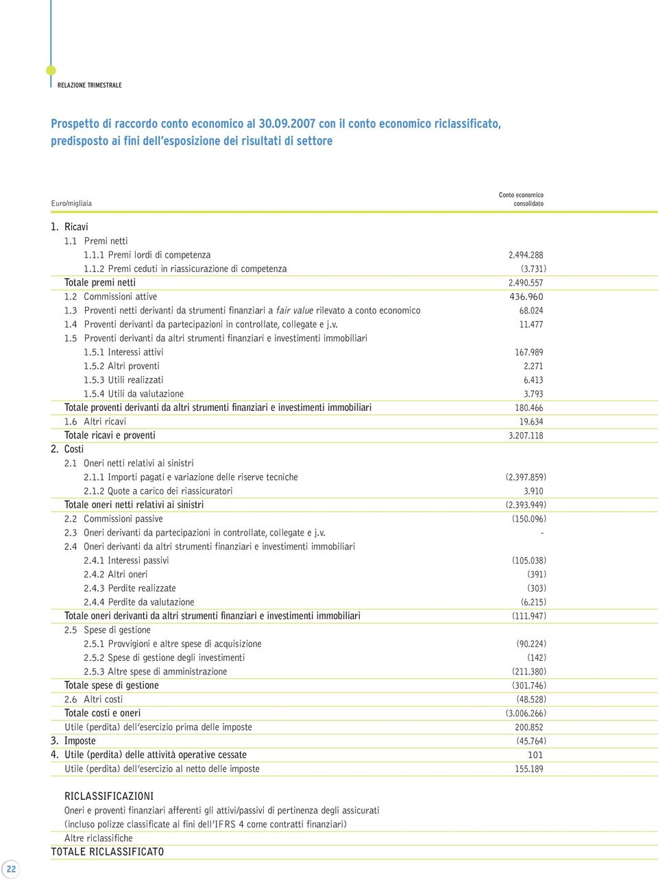 494.288 1.1.2 Premi ceduti in riassicurazione di competenza (3.731) Totale premi netti 2.490.557 1.2 Commissioni attive 436.960 1.