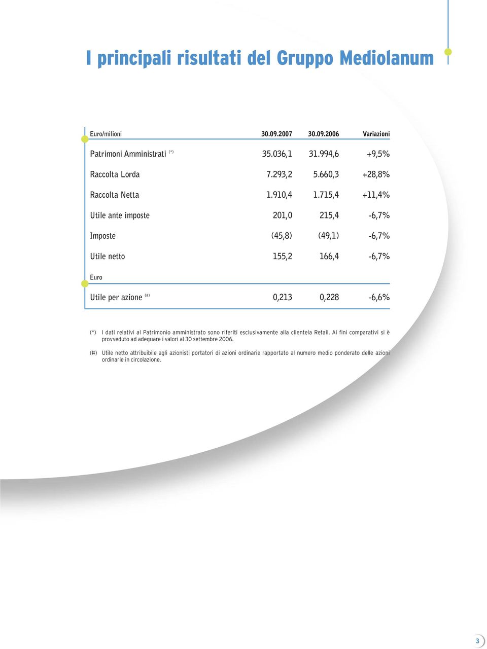 715,4 +11,4% Utile ante imposte 201,0 215,4-6,7% Imposte (45,8) (49,1) -6,7% Utile netto 155,2 166,4-6,7% Euro Utile per azione (#) 0,213 0,228-6,6% (*) I dati relativi