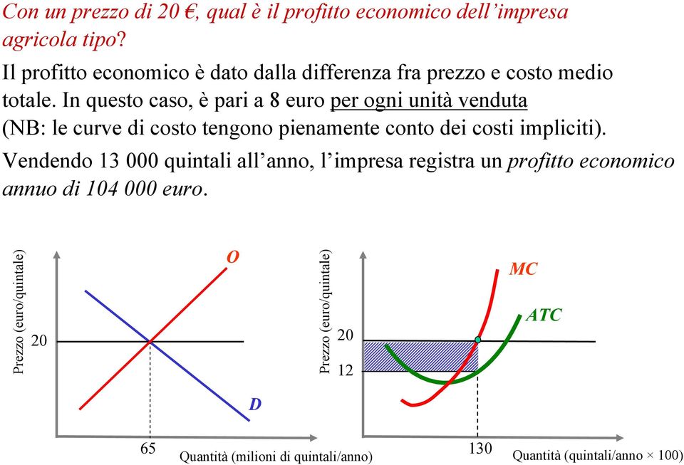 In questo caso, è pari a 8 euro per ogni unità venduta (NB: le curve di costo tengono pienamente conto dei costi