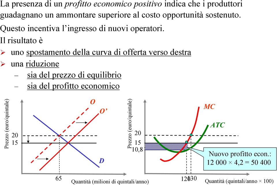 Il risultato è uno spostamento della curva di offerta verso destra una riduzione sia del prezzo di equilibrio sia