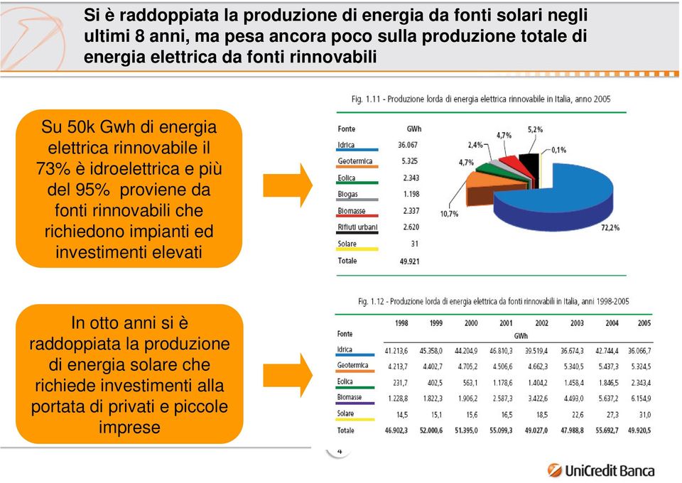 idroelettrica e più del 95% proviene da fonti rinnovabili che richiedono impianti ed investimenti elevati In otto