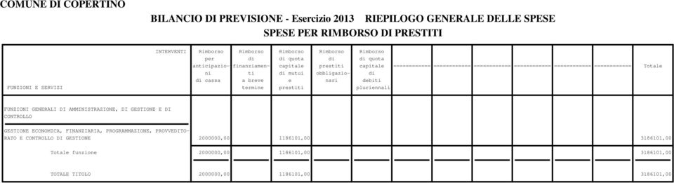 FUNZIONI E SERVIZI termine prestiti pluriennali FUNZIONI GENERALI DI AMMINISTRAZIONE, DI GESTIONE E DI CONTROLLO GESTIONE ECONOMICA, FINANZIARIA, PROGRAMMAZIONE,