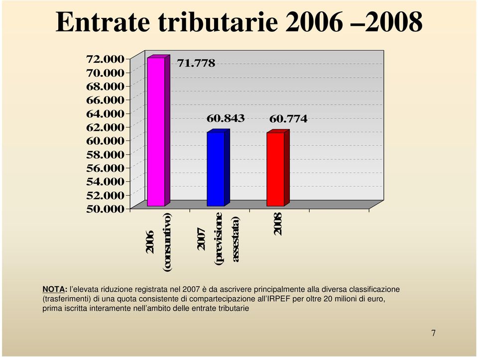 774 2006 (consuntivo) 2007 (previsione assestata) 2008 NOTA: l elevata riduzione registrata nel 2007 è da