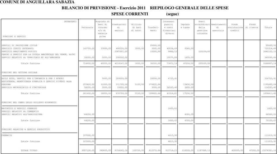 20000,00 SERVIZIO IDRICO INTEGRATO 143750,00 33000,00 490050,00 3000,00 3500,00 42634,69 9380,00 725314,69 SERVIZIO SMALTIMENTO RIFIUTI 3387097,00 10000,00 9486,12 235539,00 3642122,12 PARCHI E