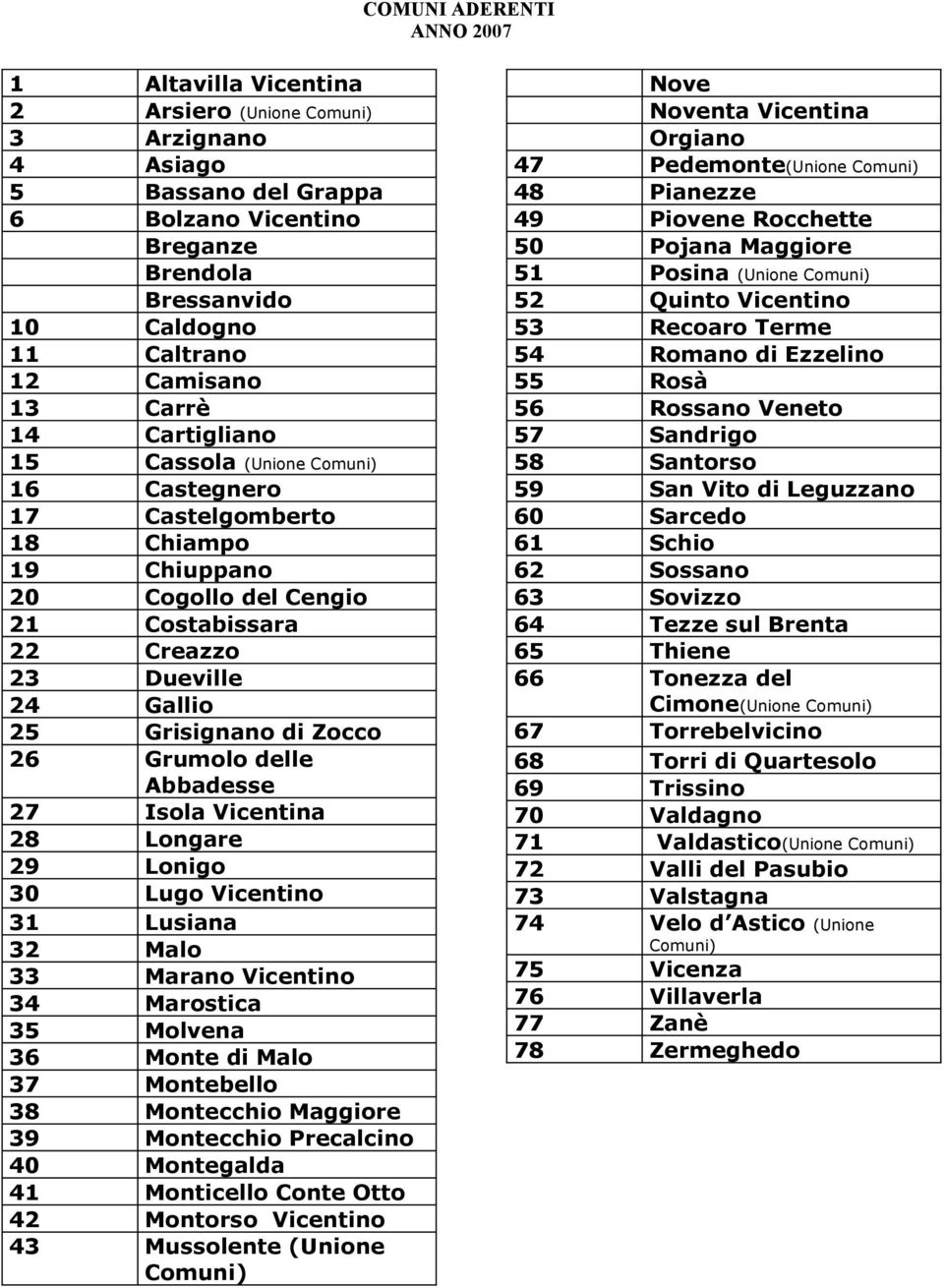 Grisignano di Zocco 26 Grumolo delle Abbadesse 27 Isola Vicentina 28 Longare 29 Lonigo 30 Lugo Vicentino 31 Lusiana 32 Malo 33 Marano Vicentino 34 Marostica 35 Molvena 36 Monte di Malo 37 Montebello