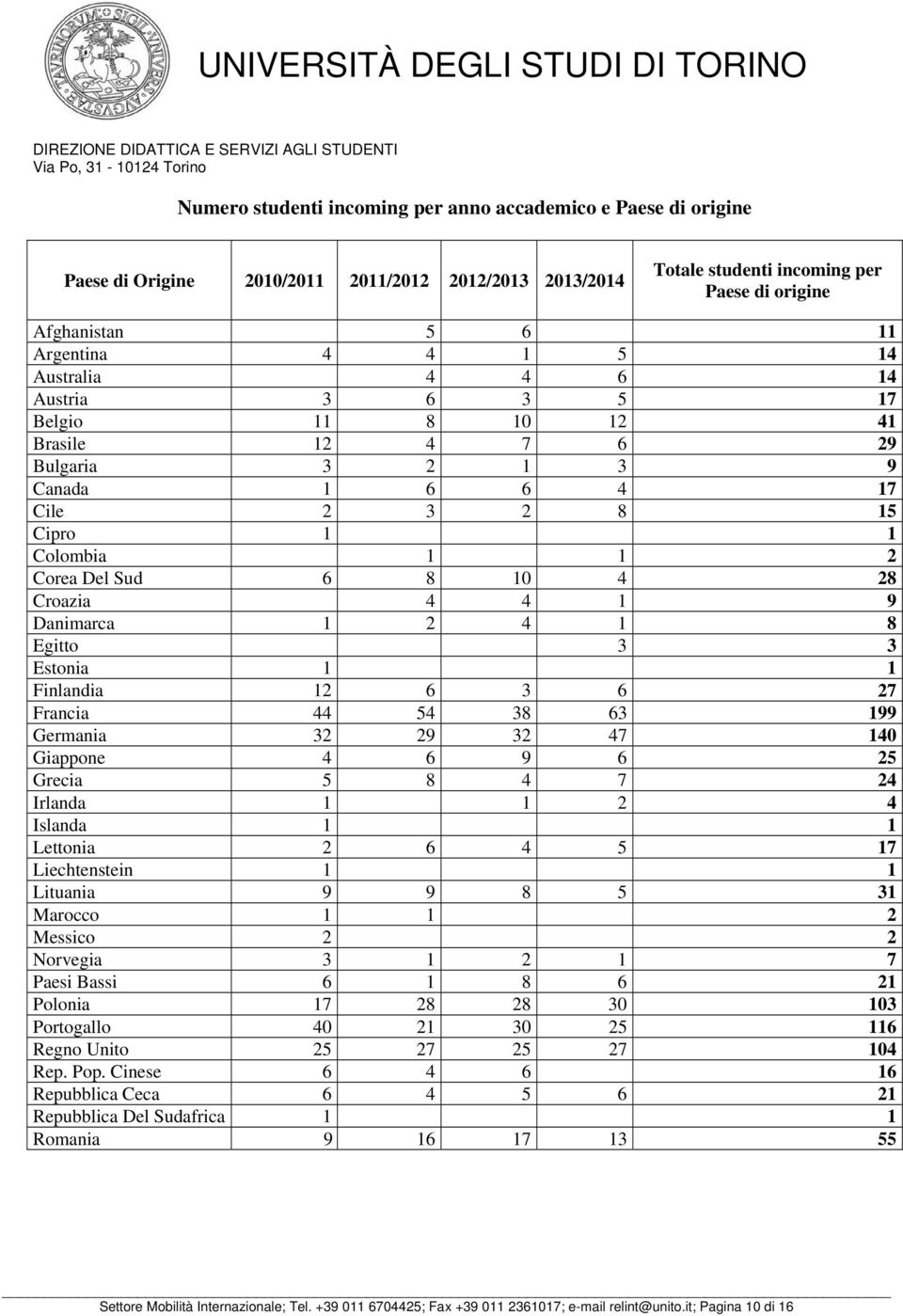 4 1 9 Danimarca 1 2 4 1 8 Egitto 3 3 Estonia 1 1 Finlandia 12 6 3 6 27 Francia 44 54 38 63 199 Germania 32 29 32 47 140 Giappone 4 6 9 6 25 Grecia 5 8 4 7 24 Irlanda 1 1 2 4 Islanda 1 1 Lettonia 2 6