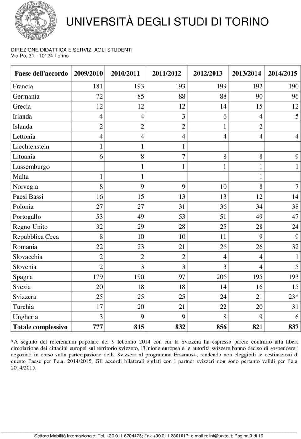 49 47 Regno Unito 32 29 28 25 28 24 Repubblica Ceca 8 10 10 11 9 9 Romania 22 23 21 26 26 32 Slovacchia 2 2 2 4 4 1 Slovenia 2 3 3 3 4 5 Spagna 179 190 197 206 195 193 Svezia 20 18 18 14 16 15