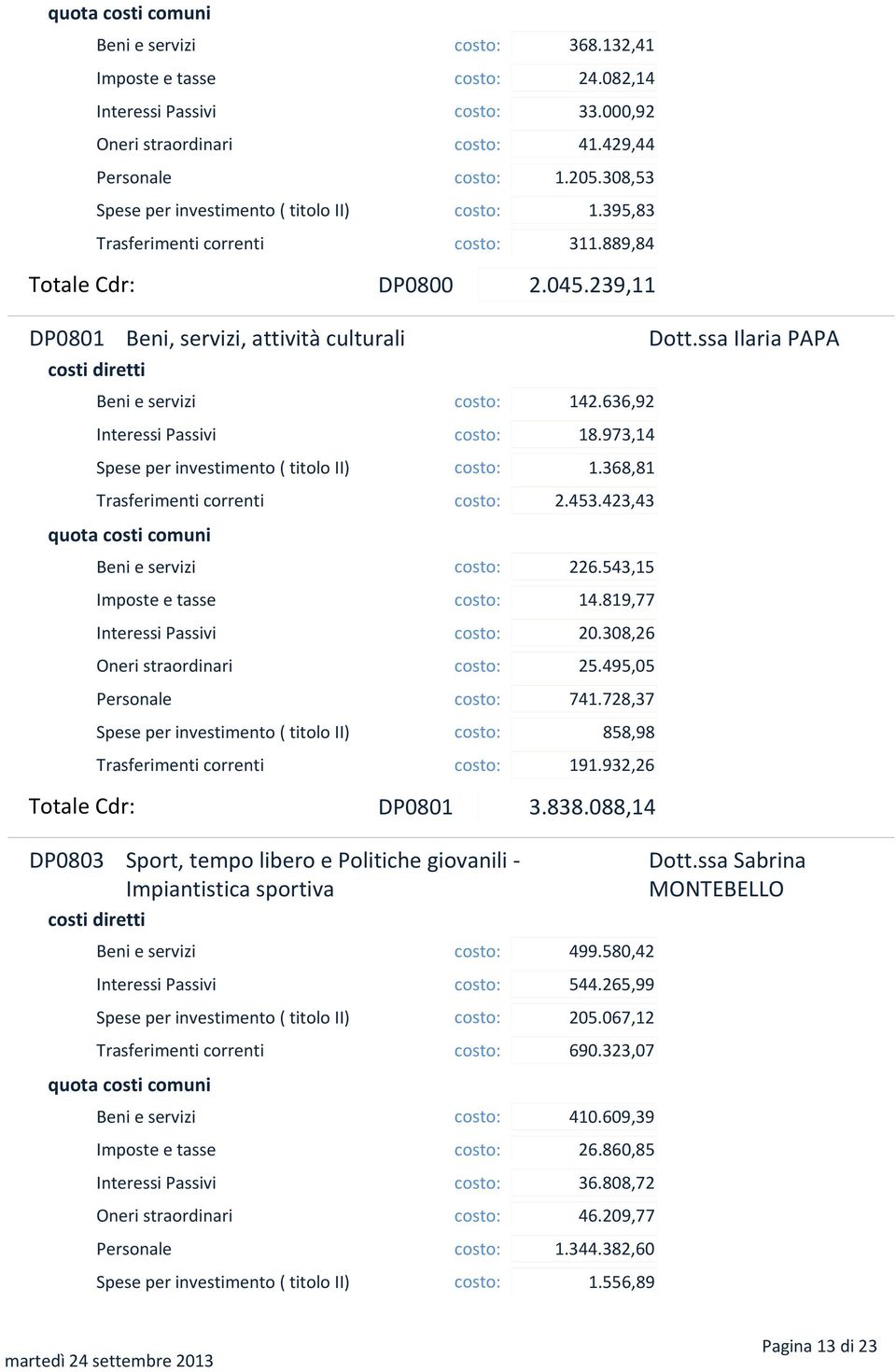 ssa Ilaria PAPA Beni e servizi costo: 142.636,92 Interessi Passivi costo: 18.973,14 Spese per investimento ( titolo II) costo: 1.368,81 Trasferimenti correnti costo: 2.453.