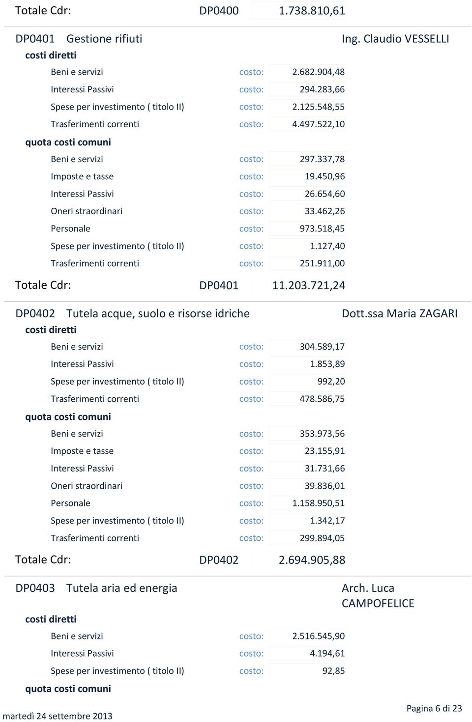 462,26 Personale costo: 973.518,45 Spese per investimento ( titolo II) costo: 1.127,40 Trasferimenti correnti costo: 251.911,00 Totale Cdr: DP0401 11.203.