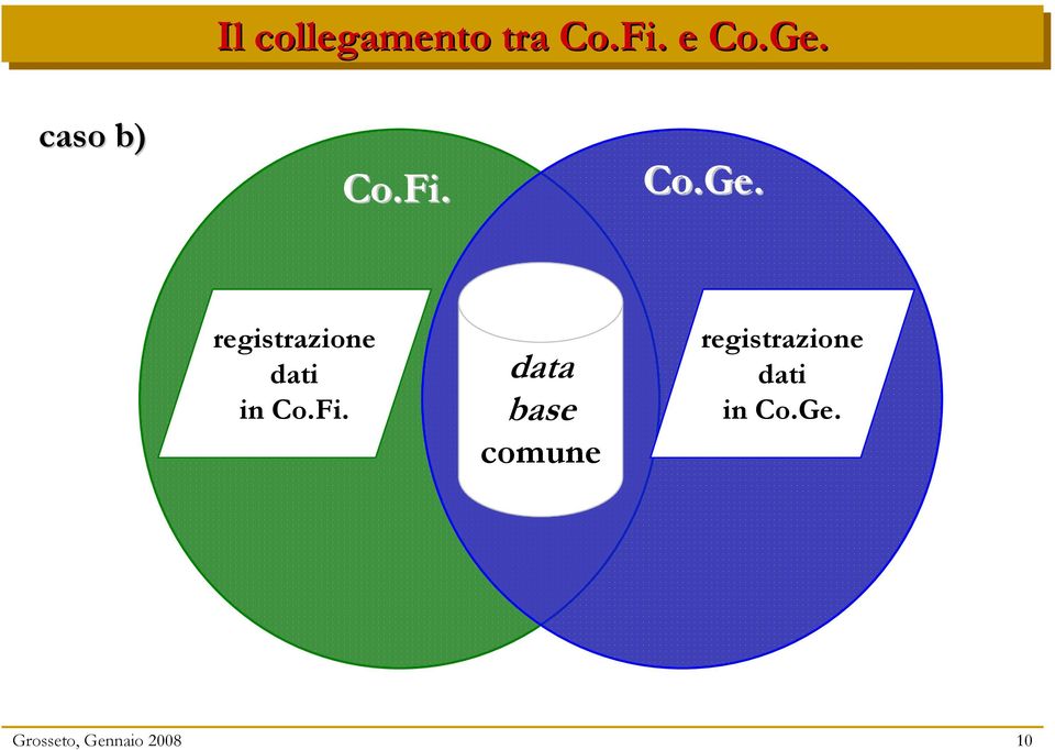 registrazione dati in Co.Fi.