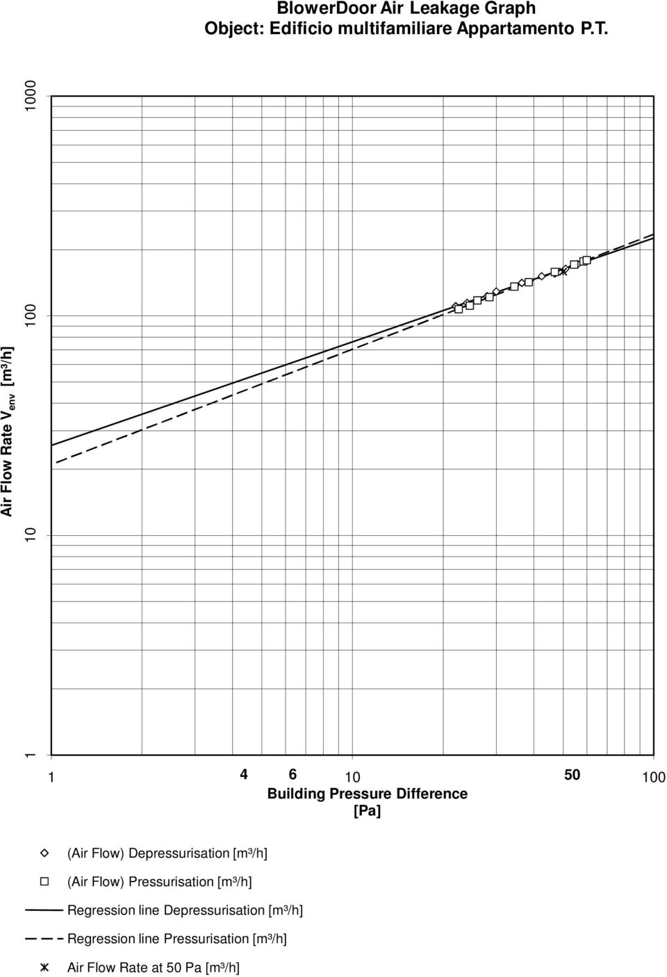 (Air Flow) Depressurisation [m³/h] (Air Flow) Pressurisation [m³/h] Regression line