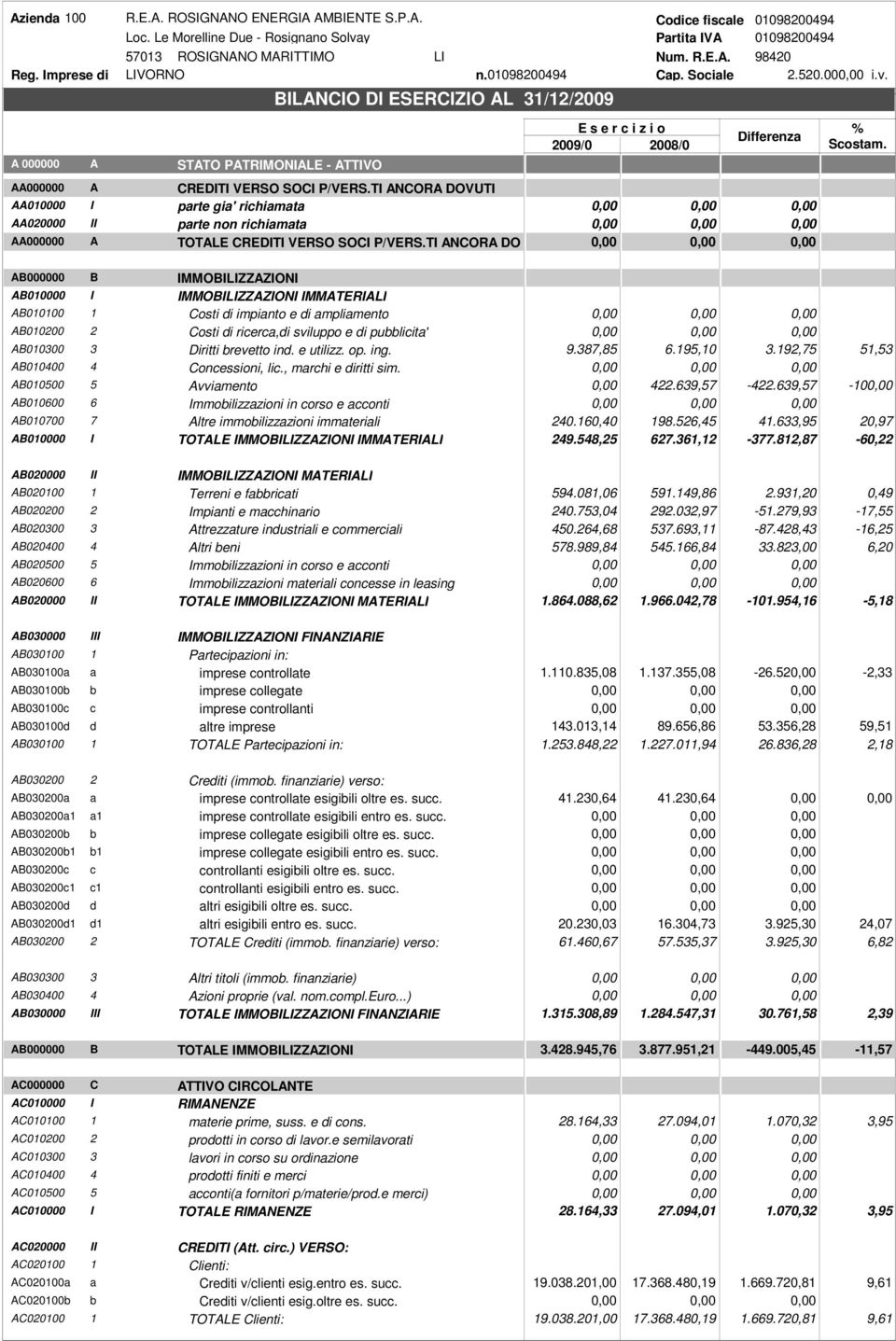 TI ANCORA DO AB000000 B IMMOBIZZAZIONI AB010000 I IMMOBIZZAZIONI IMMATERIA AB010100 1 Costi di impianto e di ampliamento AB010200 2 Costi di ricerca,di sviluppo e di pubblicita' AB010300 3 Diritti