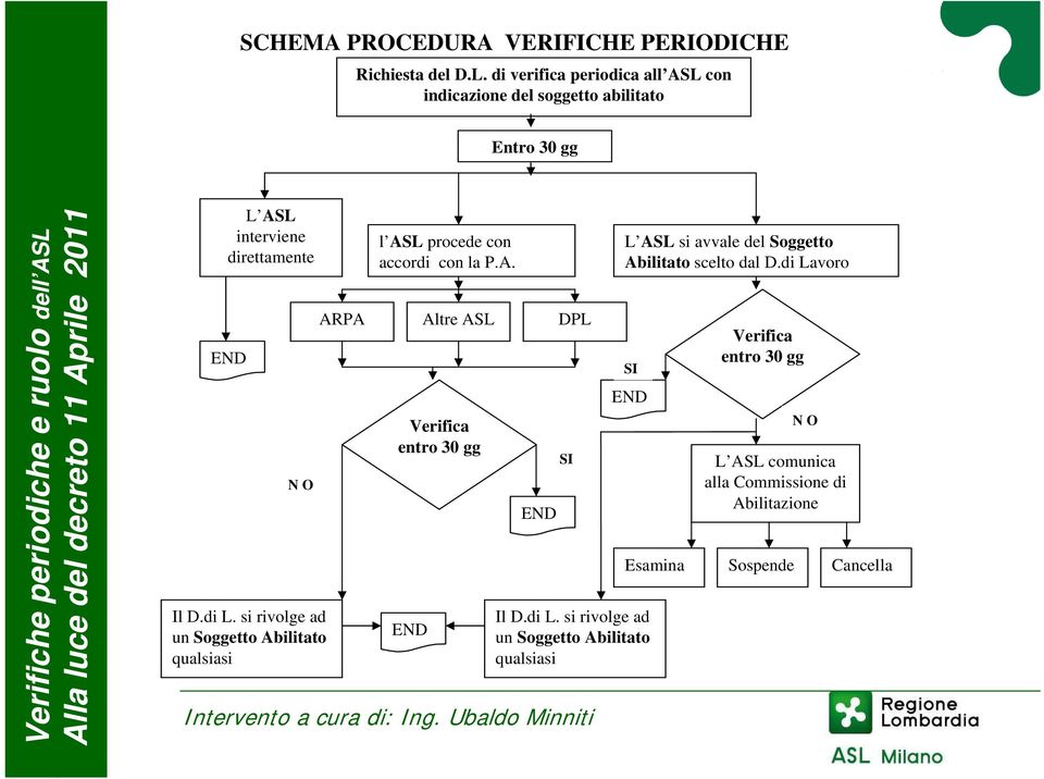 si rivolge ad un Soggetto Abilitato qualsiasi l ASL procede con accordi con la P.A. ARPA Altre ASL DPL Verifica entro 30 gg END END Il D.