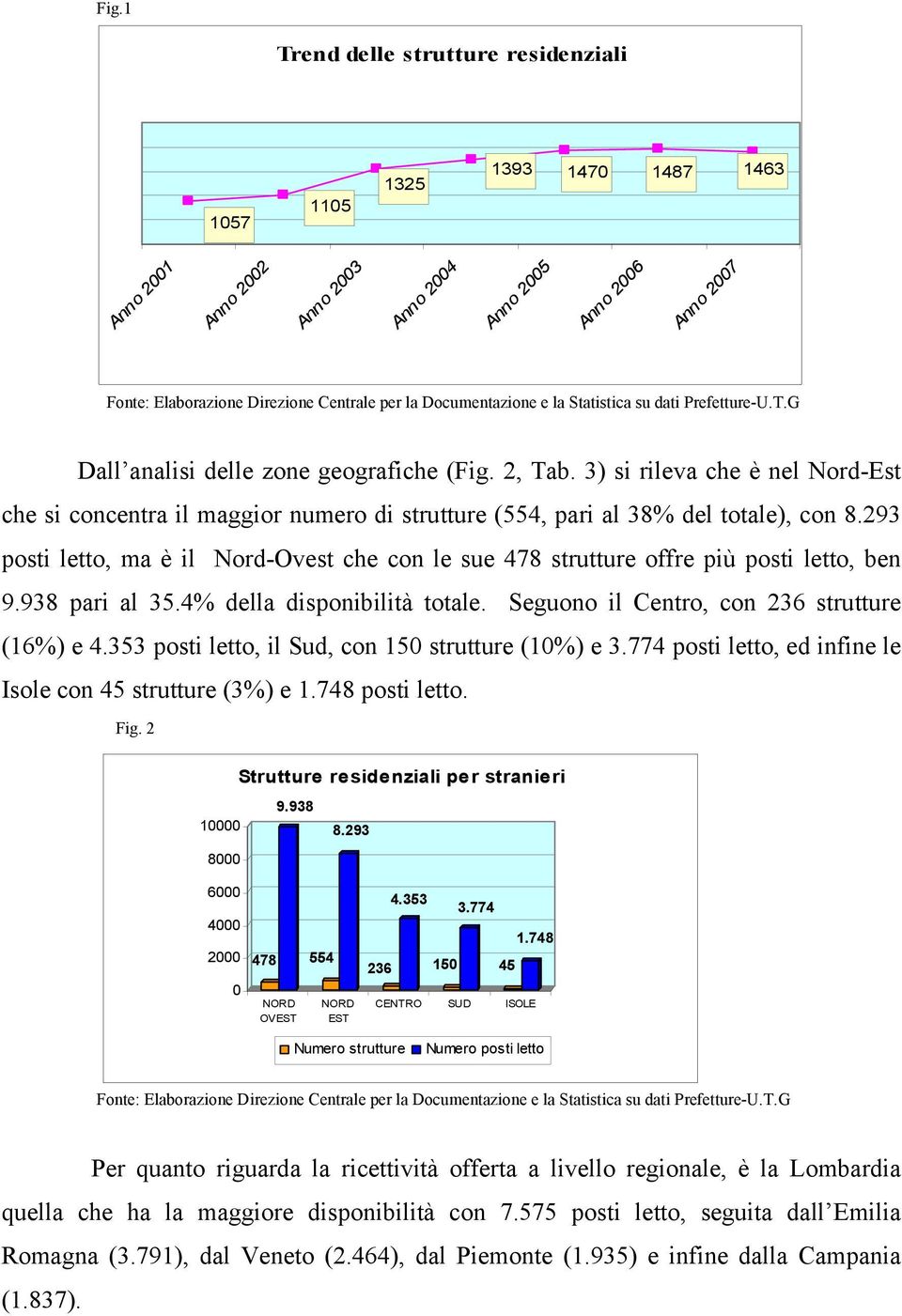 3) si rileva che è nel Nord-Est che si concentra il maggior numero di strutture (554, pari al 38% del totale), con 8.