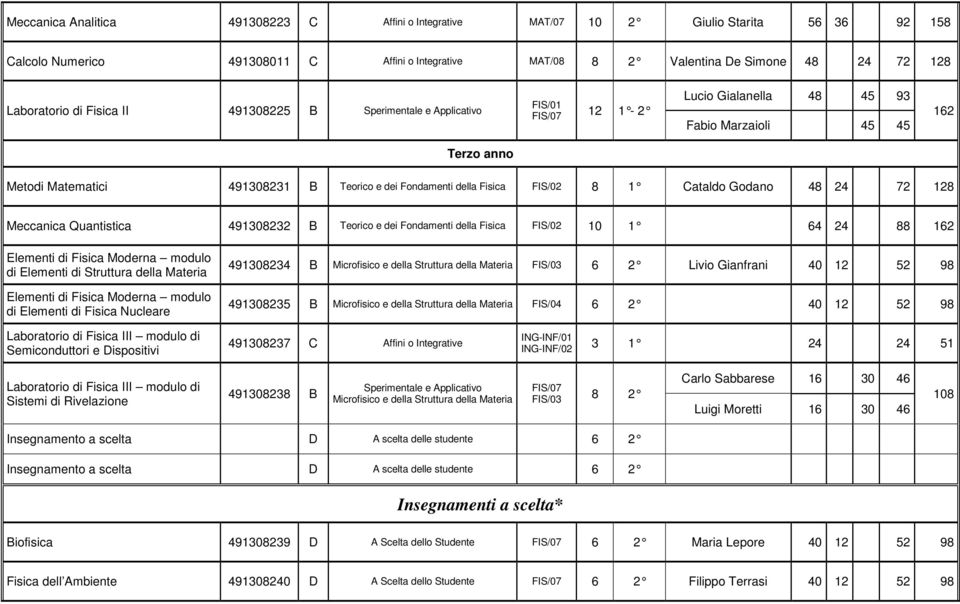 FIS/02 8 1 Cataldo Godano 48 24 72 128 Meccanica Quantistica 491308232 B Teorico e dei Fondamenti della Fisica FIS/02 10 1 64 24 88 162 Elementi di Fisica Moderna modulo di Elementi di Struttura