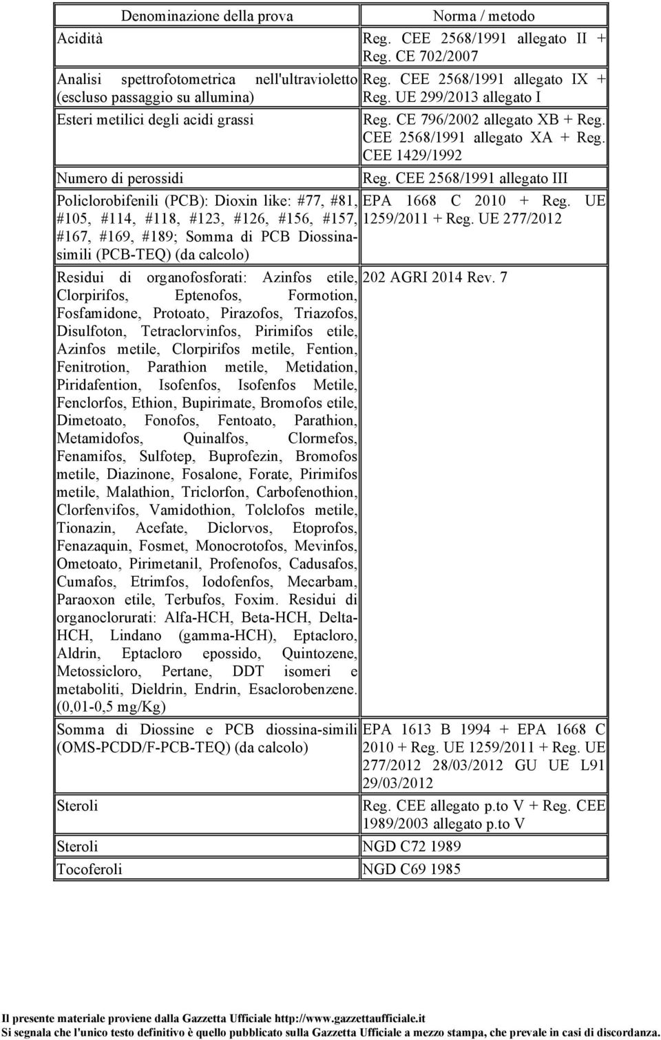 CEE 2568/1991 allegato III Policlorobifenili (PCB): Dioxin like: #77, #81, EPA 1668 C 2010 + Reg. UE #105, #114, #118, #123, #126, #156, #157, 1259/2011 + Reg.