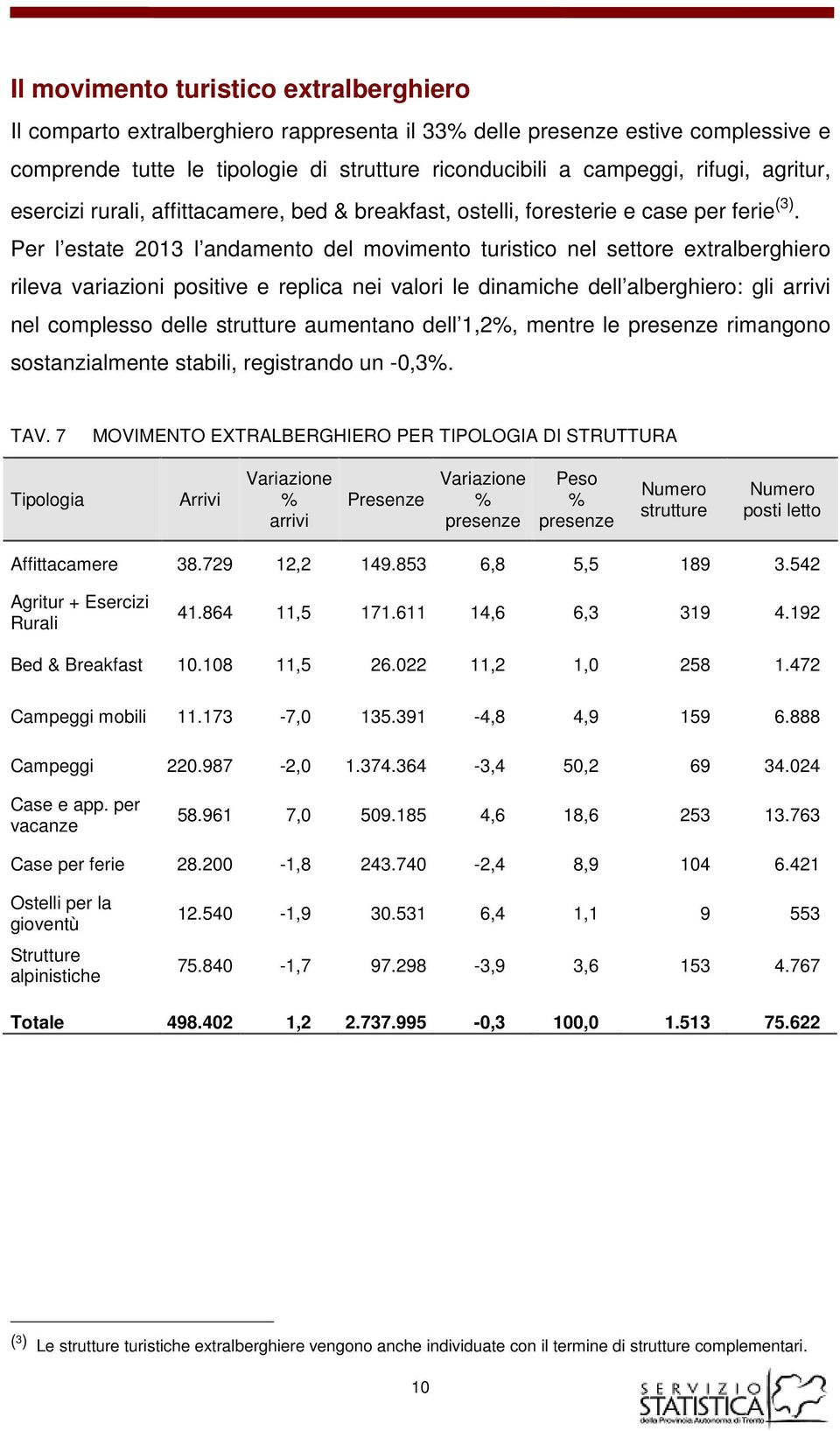 Per l estate 2013 l andamento del movimento turistico nel settore extralberghiero rileva variazioni positive e replica nei valori le dinamiche dell alberghiero: gli arrivi nel complesso delle