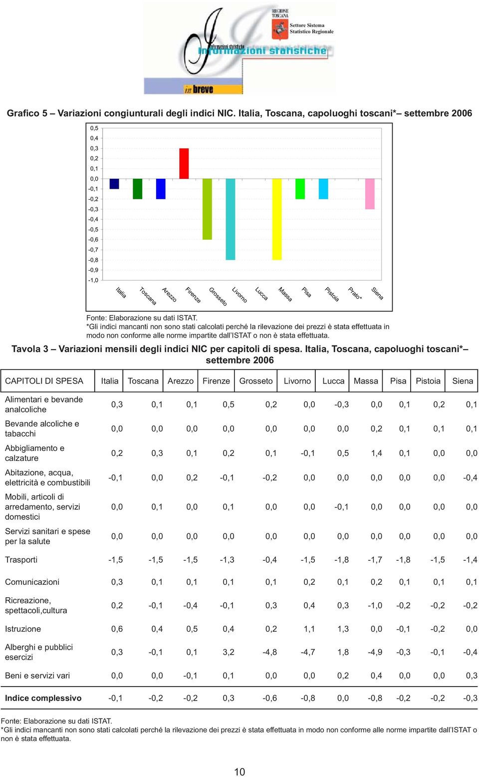 Siena *Gli indici mancanti non sono stati calcolati perché la rilevazione dei prezzi è stata effettuata in modo non conforme alle norme impartite dall ISTAT o non è stata effettuata.