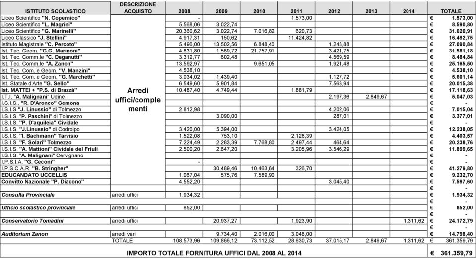502,56 6.848,40 1.243,88 27.090,84 Ist. Tec. Geom. "G.G. Marinoni" 4.831,80 1.569,72 21.757,91 3.421,75 31.581,18 Ist. Tec. Comm.le "C. Deganutti" 3.312,77 602,48 4.569,59 8.484,84 Ist. Tec. Comm.le "A.