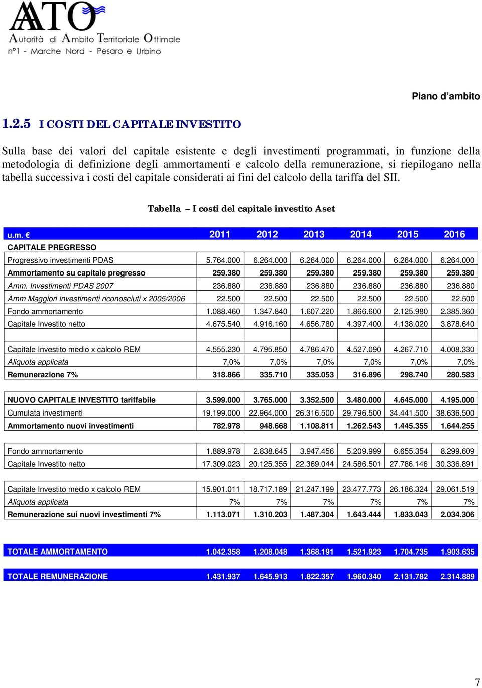 Tabella I costi del capitale investito Aset CAPITALE PREGRESSO Progressivo investimenti PDAS 5.764.000 6.264.000 6.264.000 6.264.000 6.264.000 6.264.000 Ammortamento su capitale pregresso 259.380 259.