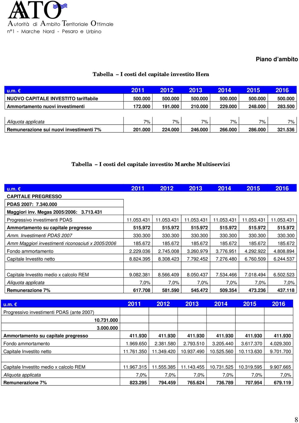 536 Tabella I costi del capitale investito Marche Multiservizi CAPITALE PREGRESSO PDAS 2007: 7.340.000 Maggiori inv. Megas 2005/2006: 3.713.431 Progressivo investimenti PDAS 11.053.