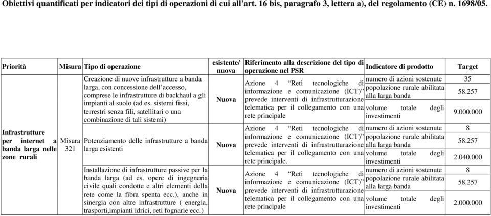 infrastrutture di backhaul a gli impianti al suolo (ad es.