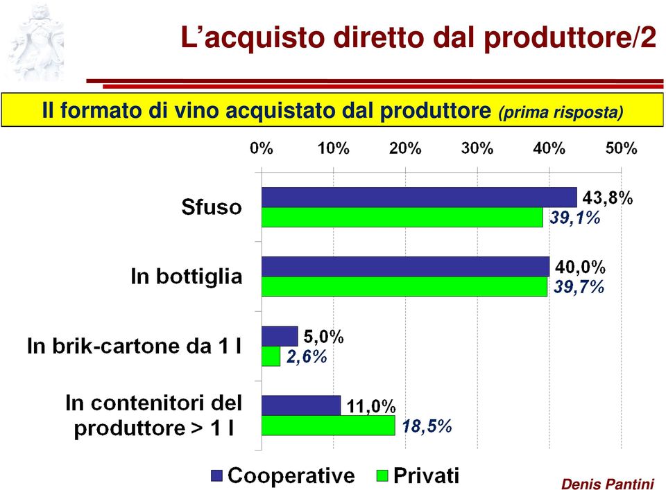 di vino acquistato dal