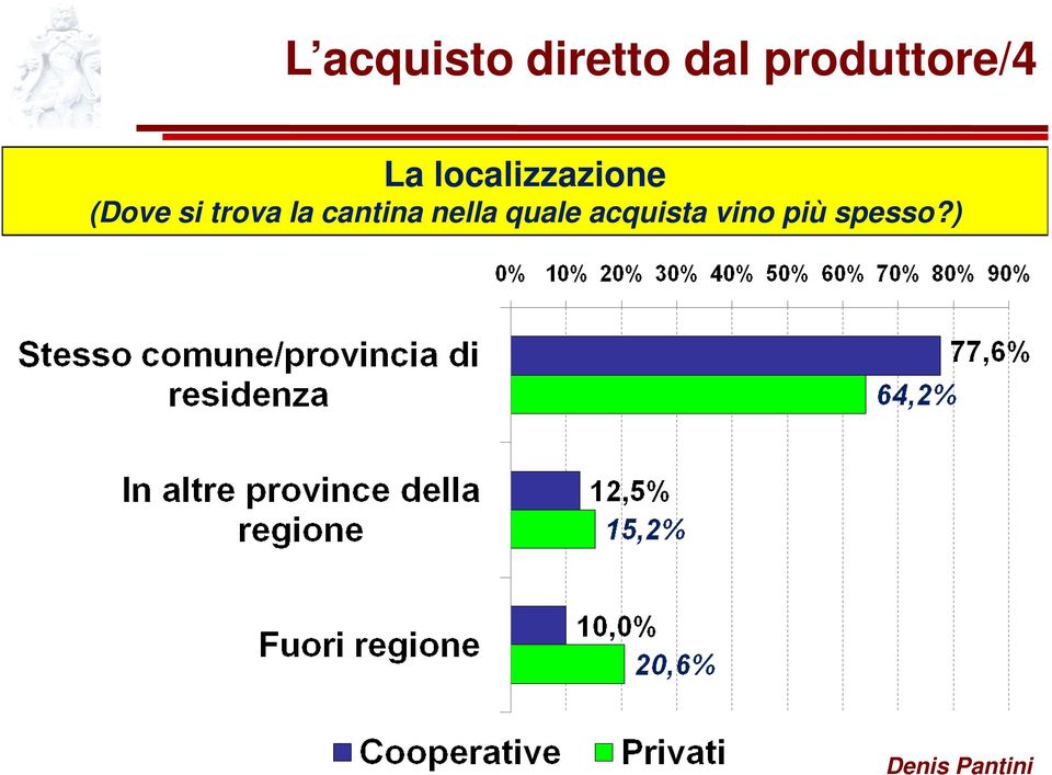 localizzazione (Dove si trova