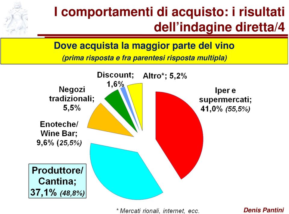 acquista la maggior parte del vino