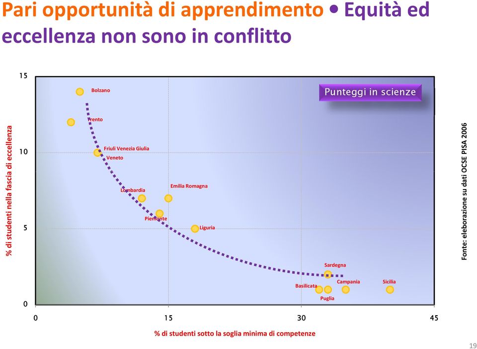 Lombardia Piemonte Emilia Romagna Liguria Fonte: eleborazione su dati OCSE PISA 2006 Sardegna