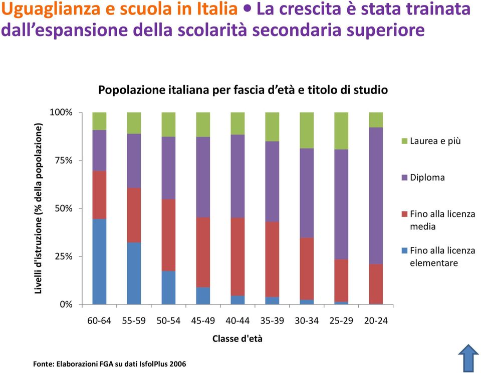 popolazione) 75% 50% 25% 0% 60-64 55-59 50-54 45-49 40-44 35-39 30-34 25-29 20-24 Classe d'età Laurea e