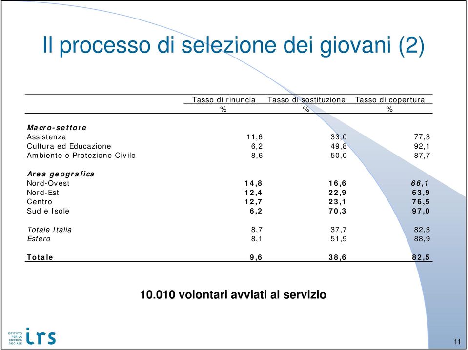 50,0 87,7 Area geografica Nord-Ovest 14,8 16,6 66,1 Nord-Est 12,4 22,9 63,9 Centro 12,7 23,1 76,5 Sud e Isole