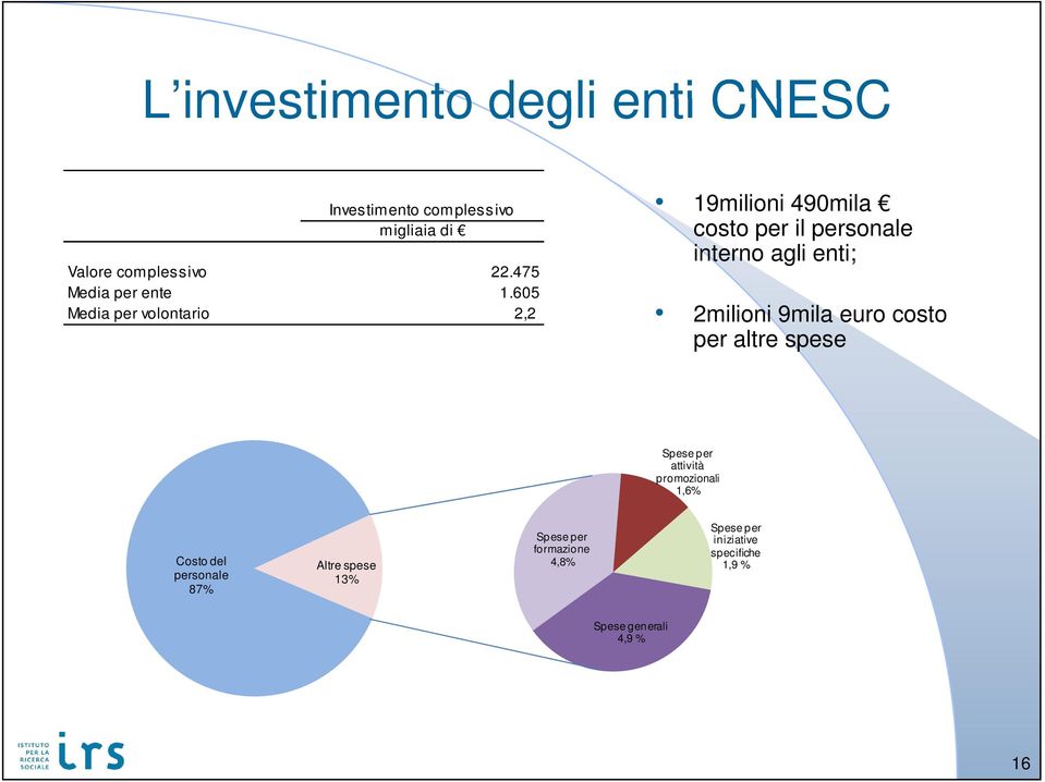 605 Media per volontario 2,2 19milioni i 490mila costo per il personale interno agli enti; 2milioni