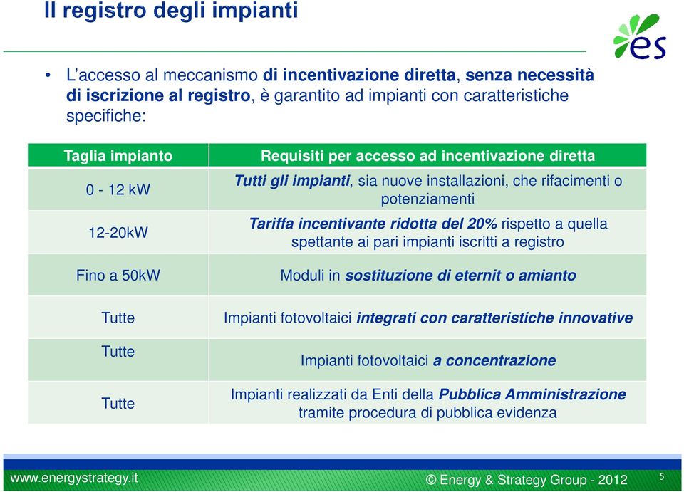 Tariffa incentivante ridotta del 20% rispetto a quella spettante ai pari impianti iscritti a registro Moduli in sostituzione di eternit o amianto Impianti fotovoltaici