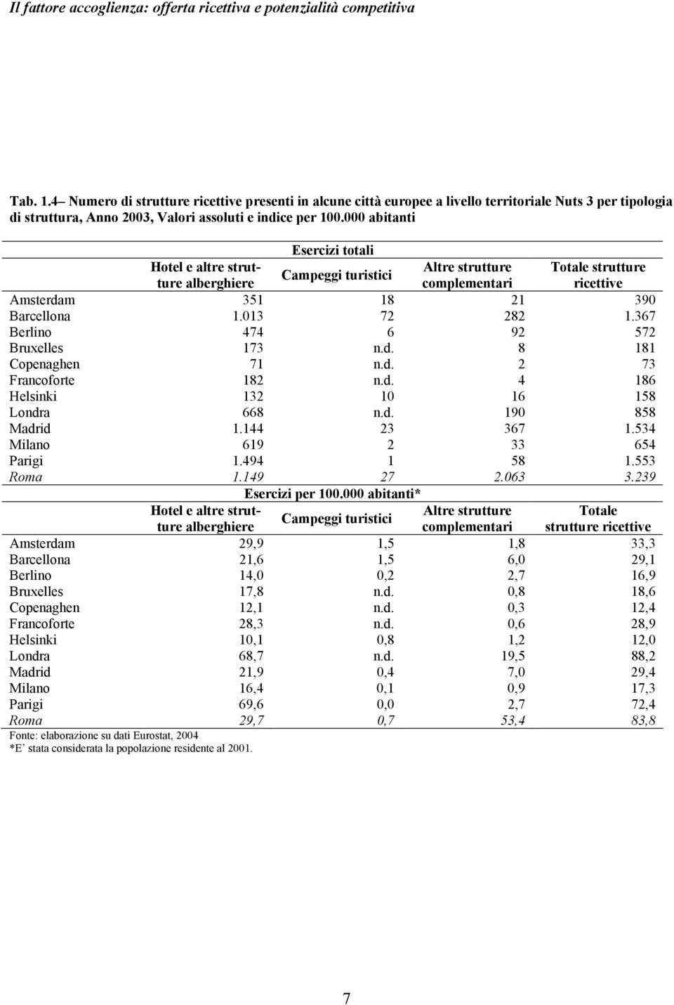 000 abitanti Esercizi totali Hotel e altre strutture alberghiere complementari ricettive Altre strutture Totale strutture Campeggi turistici Amsterdam 351 18 21 390 Barcellona 1.013 72 282 1.