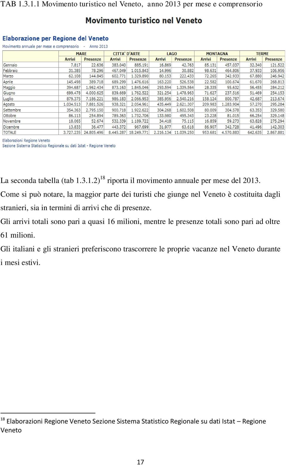 Gli arrivi totali sono pari a quasi 16 milioni, mentre le presenze totali sono pari ad oltre 61 milioni.