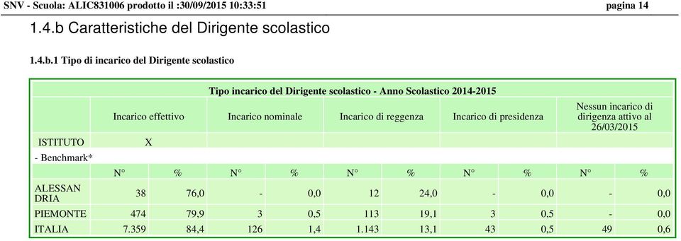 1 Tipo di incarico del Dirigente scolastico ISTITUTO - Benchmark* ALESSAN DRIA Tipo incarico del Dirigente scolastico - Anno