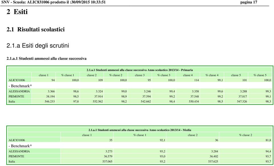 ina 17 2 Esiti 2.1 Risultati scolastici 2.1.a Esiti degli scrutini 2.1.a.1 Studenti ammessi alla classe successiva 2.1.a.1 Studenti ammessi alla classe successiva Anno scolastico 2013/14 - Primaria