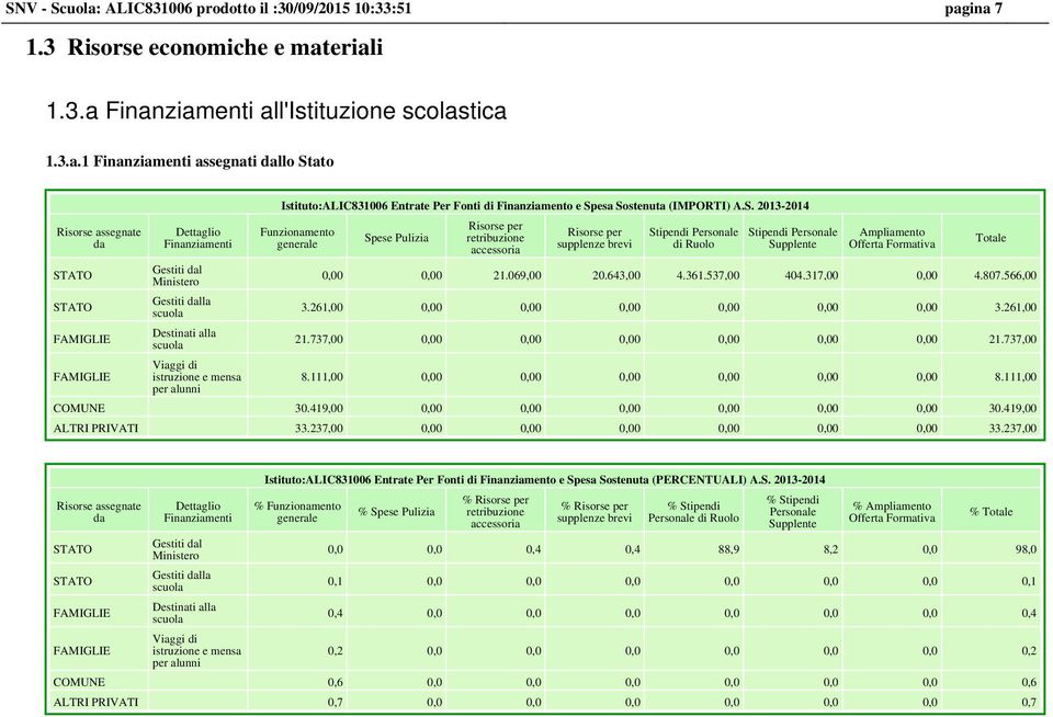 ina 7 1.3 Risorse economiche e materiali 1.3.a Finanziamenti all'istituzione scolastica 1.3.a.1 Finanziamenti assegnati dallo Stato Risorse assegnate da STATO STATO FAMIGLIE FAMIGLIE Dettaglio