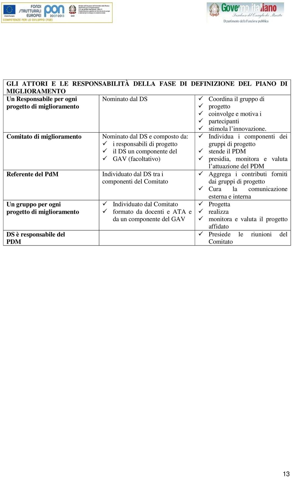 DS un componente del GAV (facoltativo) Individuato dal DS tra i componenti del Comitato Individuato dal Comitato formato da docenti e ATA e da un componente del GAV stimola l innovazione.