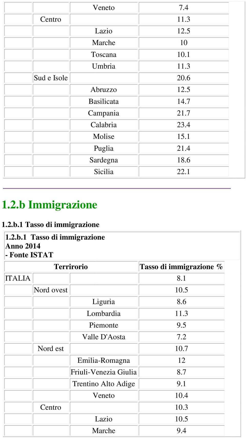 1 10.5 Liguria 8.6 Lombardia 11.3 Piemonte 9.5 Valle D'Aosta 7.2 10.7 Emilia-Romagna 12 Friuli-Venezia Giulia 8.7 Trentino Alto Adige 9.