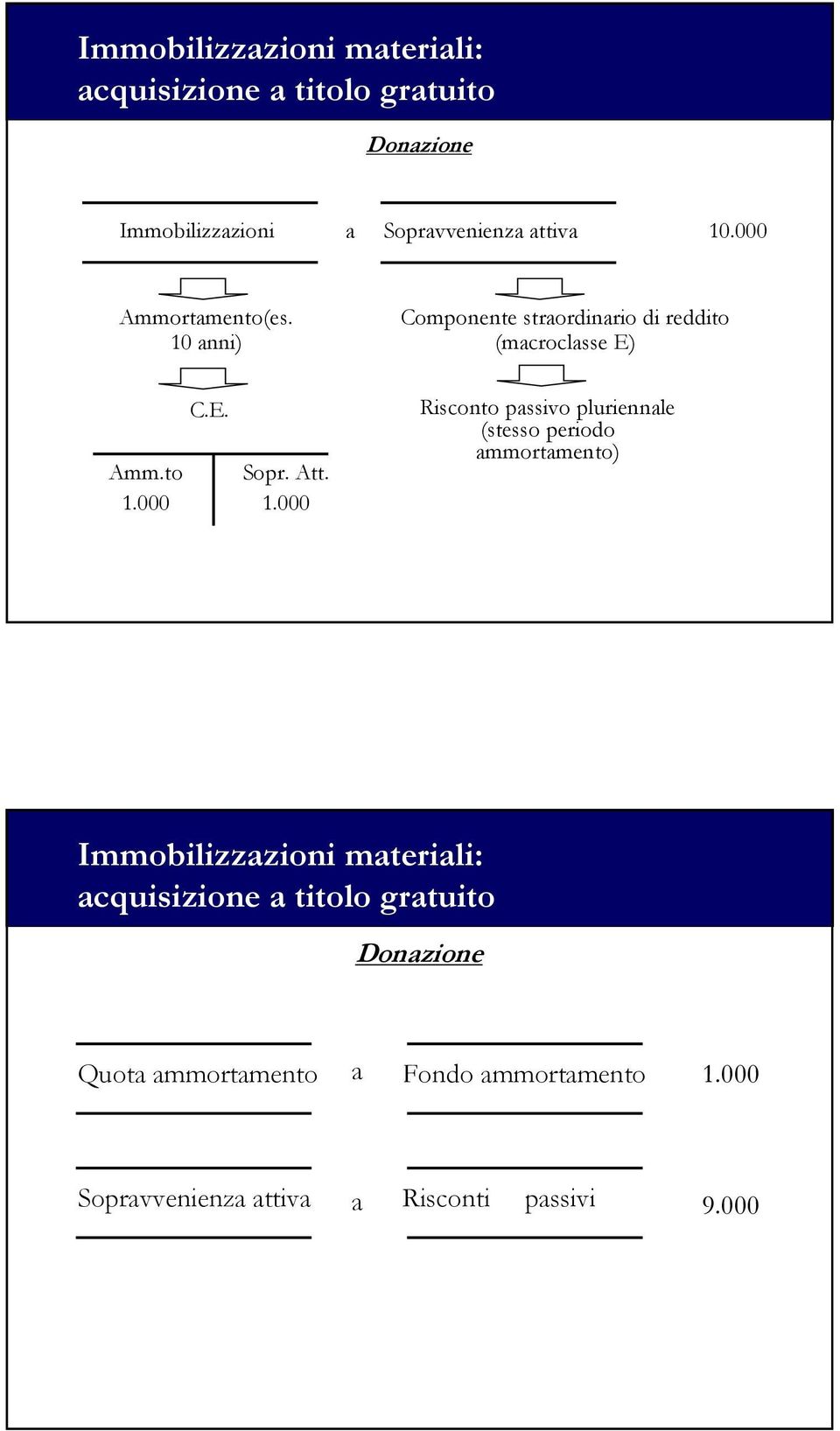 anni) Componente straordinario di reddito (macroclasse E) Amm.to 1.