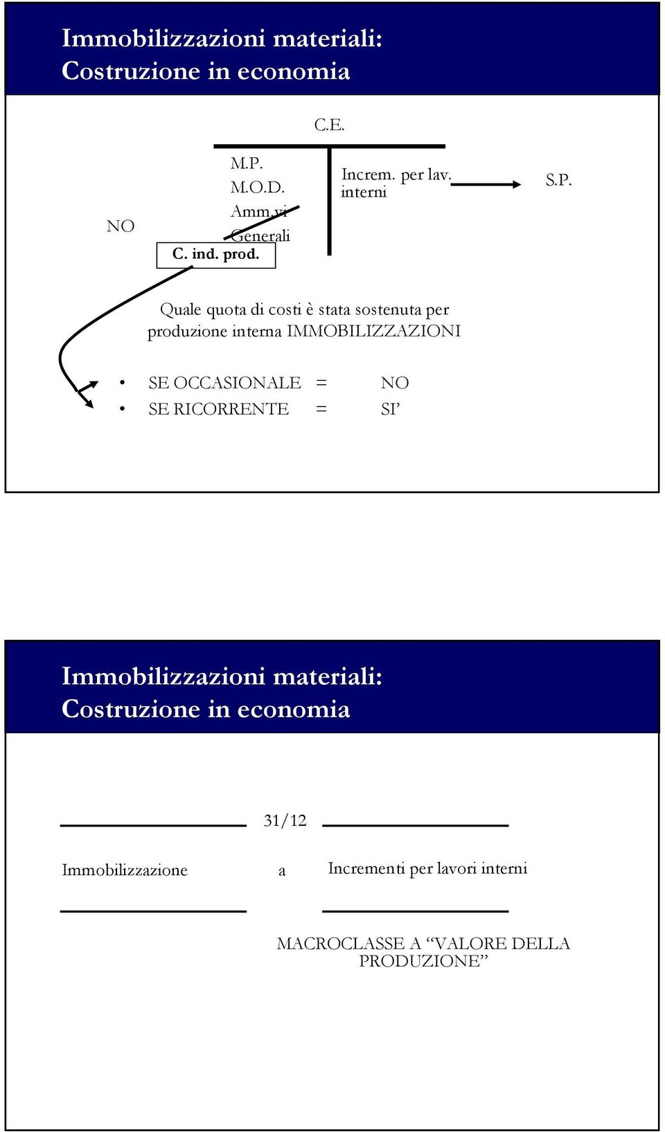 Quale quota di costi è stata sostenuta per produzione interna IMMOBILIZZAZIONI SE OCCASIONALE = NO