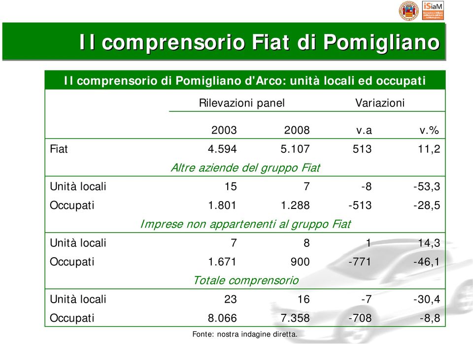 107 513 Altre aziende del gruppo Fiat 15 7-8 1.801 1.288-513 Imprese non appartenenti al gruppo Fiat 7 8 1 1.