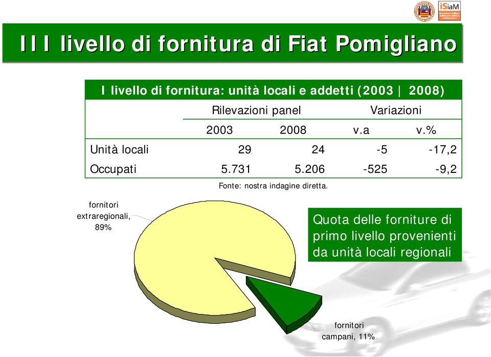 % Unità locali 29 24-5 -17,2 Occupati 5.731 5.206-525 -9,2 Fonte: nostra indagine diretta.