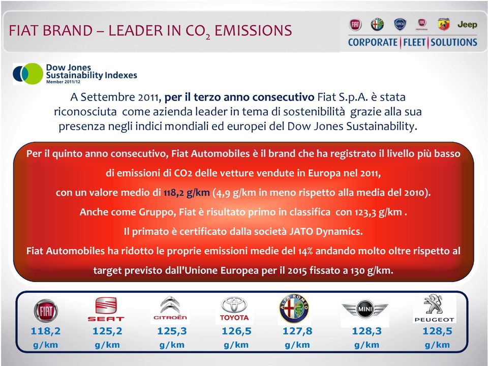 g/km in meno rispetto alla media del 2010). Anche come Gruppo, Fiat è risultato primo in classifica con 123,3 g/km. Il primato è certificato dalla società JATO Dynamics.